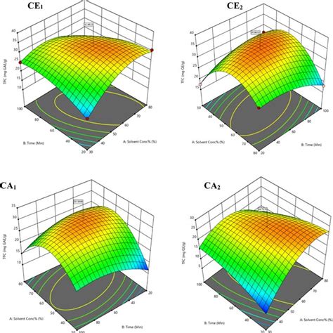 Response Surface Plots For Tpc Mg Gaeg And Tfc Mg Qeg As A