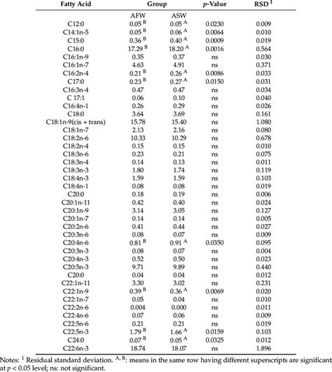 Fatty Acid Profile In Of Total Fatty Acids Of The Fillet In