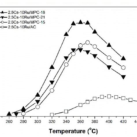 Rate Of Ammonia Synthesis As A Function Of Ru Loading Over Cs Ru Mpc