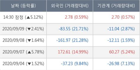 삼성중공업 전일대비 512 상승중 외국인 기관 동시 순매수 중 한국경제