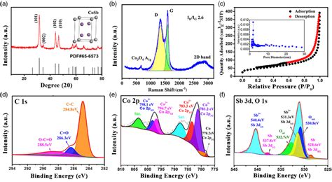 A Xrd Pattern B Raman Spectrum And C N2 Adsorptiondesorption