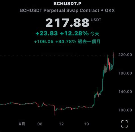 拆解比特幣現金bch月內狂飆94原因 市場對比特幣現金未來越來越樂觀 區塊鏈 鉅亨號 Anue鉅亨