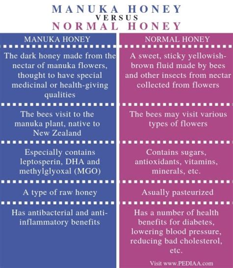 What Is The Difference Between Manuka Honey And Regular Honey Bee