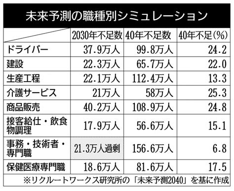 企業の人手不足、40年に1100万人特に深刻な職種は？