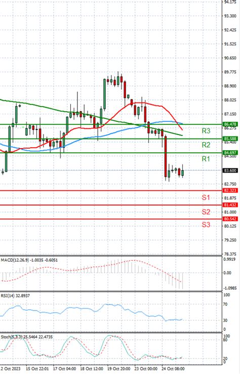 Crude Oil US Session Analysis For CFD Instruments 2023 10 25 Fortrade