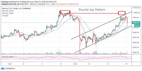 Bitcoin Price Analysis: Is The Worst Yet To Come? BTC/USD Double-Top Pattern Spotted