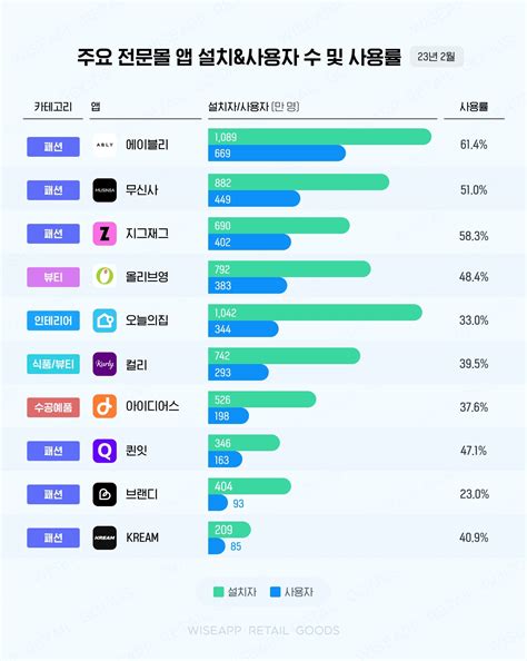 에이블리 버티컬커머스 사용자 수 1위고객 록인 성과 플래텀