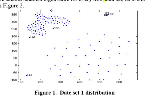 Figure 1 From An Outlier Detection Technique Based On Spectral