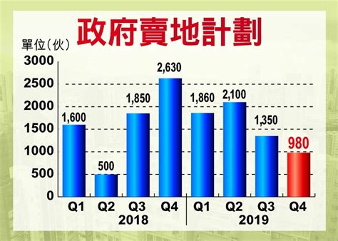 【供應大減】政府下季賣兩幅住宅地涉980伙 樓市資訊 美聯物業