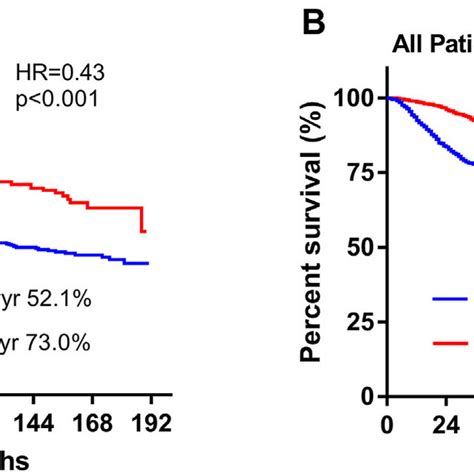 Kaplan Meier Survival Curves Of All Patients A Os Between Mastectomy