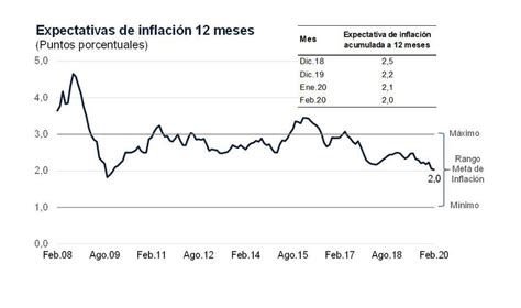 Bcr Expectativas De Inflaci N A Meses Se Reducen A En Febrero