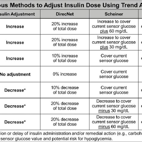 Pdf A Practical Approach To Using Trend Arrows On The Dexcom G5 Cgm System For The Management