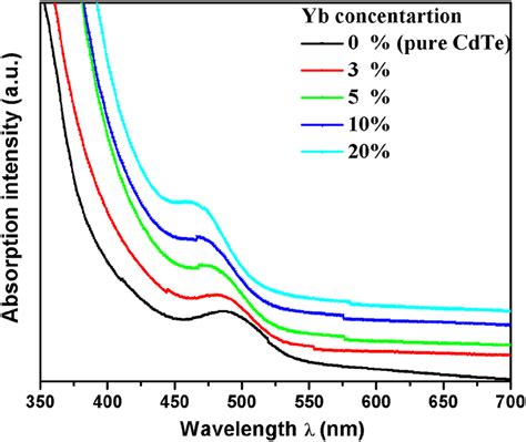 Uvvis Absorption Spectra Of Msa Capped Pure Cdte Qds And Yb Doped Cdte