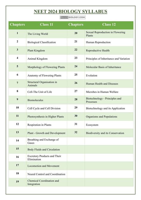 [pdf] Neet Syllabus 2025 Pdf Free Download Rajus Biology