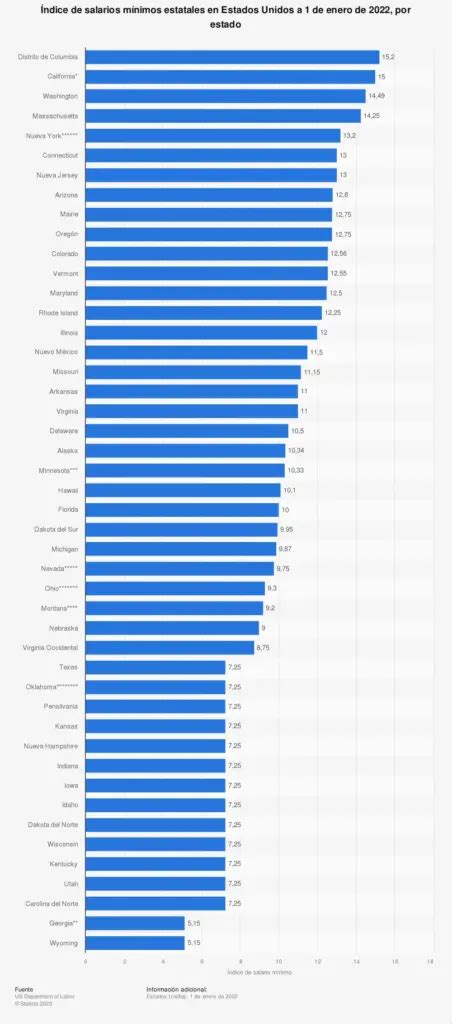 Cual Es El Salario Minimo En Estados Unidos Ganar Dinero En Linea