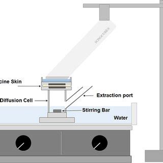 Experimental setup with a Franz diffusion cell | Download Scientific ...