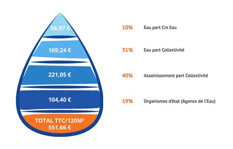 Découvrez le détail du prix de l eau dans votre commune Cm Eau