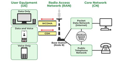 What Is WCDMA In Wireless Networks GeeksforGeeks