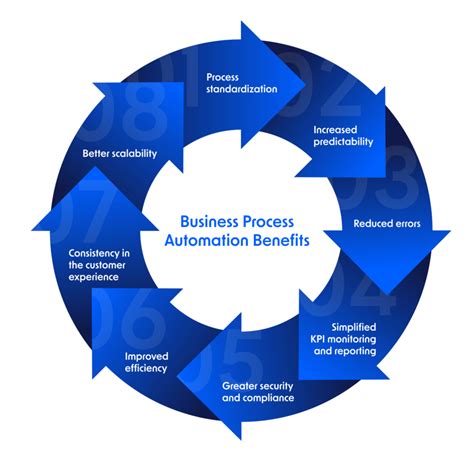 Business Process Automation Definition Steps And Examples