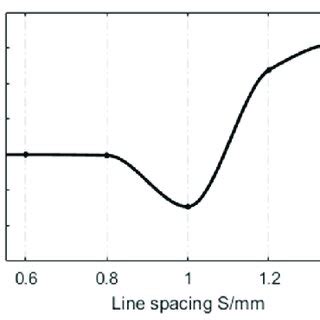 Variation of scale factor β with line spacing S. | Download Scientific ...