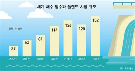 ‘미래의 블루골드 캔다 Uae가 탐내는 한국의 해수 담수화 기술