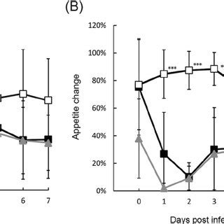 Body temperatures of cynomolgus macaques treated with peramivir ...