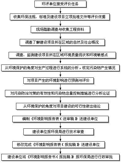 环评报告书流程（八篇） 范文118