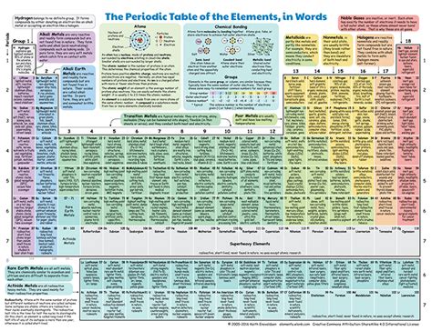 An Illustrated Periodic Table Showing How Chemical Elements Interact With Our Everyday Lives