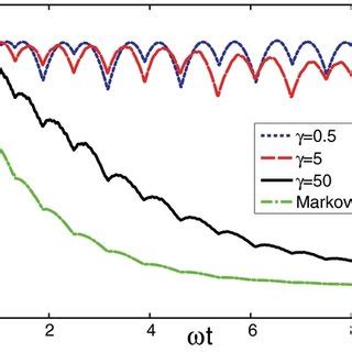 Fidelity Evolution Of The Single Qutrit Dephasing Model Under A