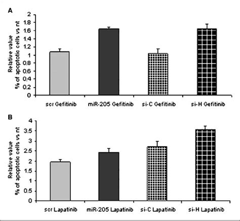 Mir Effect On The Responsiveness To Anticancer Drugs Lapatinib And