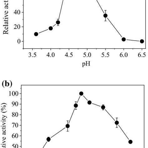 Effects Of PH A And Temperature B On The Activity Of Immobilized