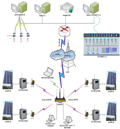 基于lora无线模块的光伏阵列监测系统 Lpwa物联网应用 惠众智链