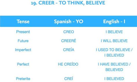 Creer To Think Believe Learn English Vocabulary Spanish Language