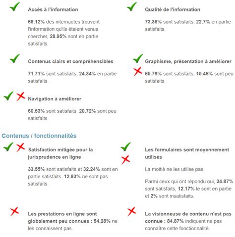 Site Internet Communication Sur Les Résultats Du Sondage De