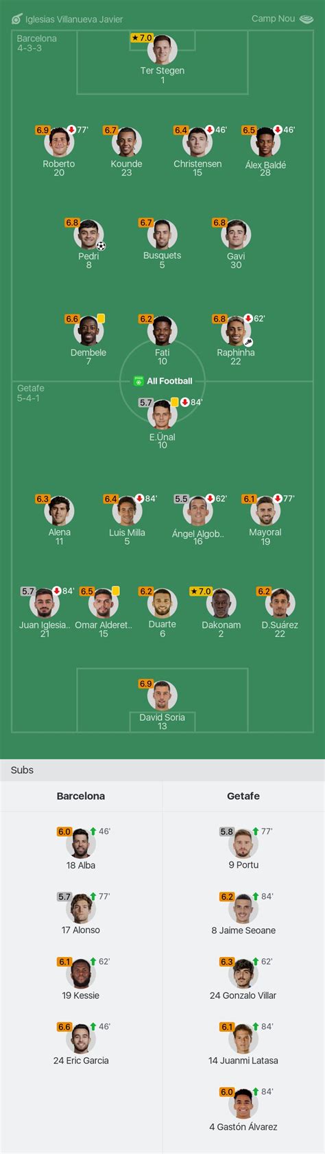 Barcelona Vs Getafe Player Ratings Ter Stegen MOTM With A Rating Of 7