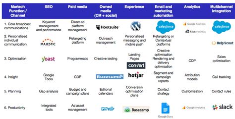 How To Audit Your Martech Stack Using Essential Categories Of Martech