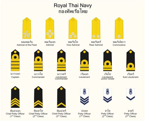 Royal Thai Army Ranks