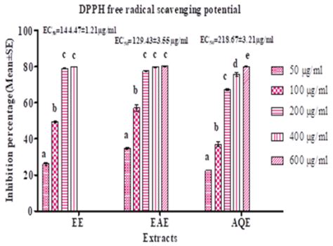 Scielo Brasil Assessment Of Antioxidant Potential In Seed Extracts