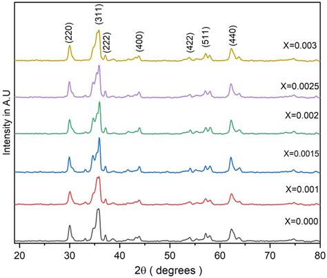 X Ray Powder Diffraction For Cu0 8cd0 2erxfe2−xo4 X 0 000 0 001