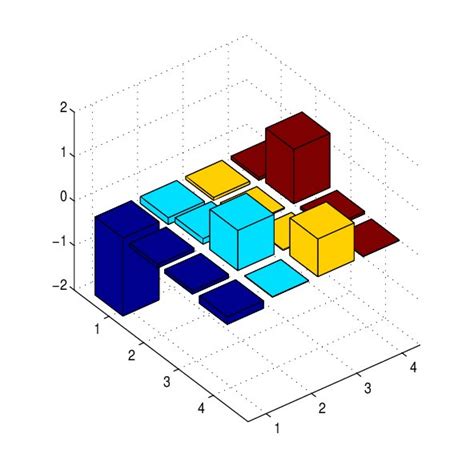 Three Dimensional Plot Showing The Individual Matrix Elements For