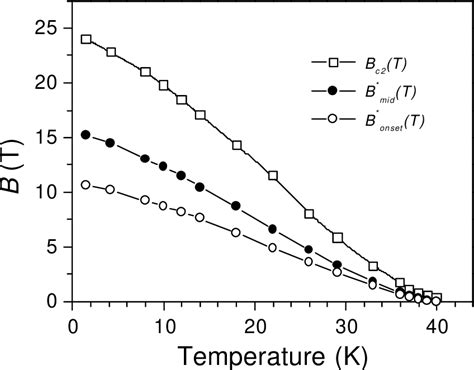 Figure 3 From Magnetotransport And The Upper Critical Magnetic Field In Mgb2 Semantic Scholar