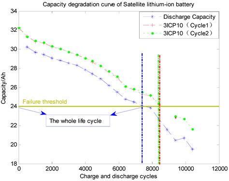 Energies Free Full Text Satellite Lithium Ion Battery Remaining