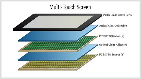 What Are The Different Types Of Capacitive Touch Screens And How Do