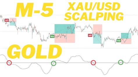 5 Minute Gold Scalping Strategy Xauusd 5 Minute Chart Scalping