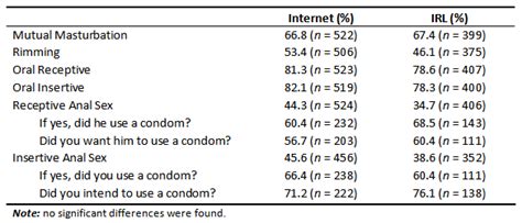 Differential Processes Of ‘internet Versus ‘real Life Sexual Filtering And Contact Among Men