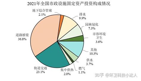 2021年中国城市建设状况公报环卫和绿化方向） 知乎