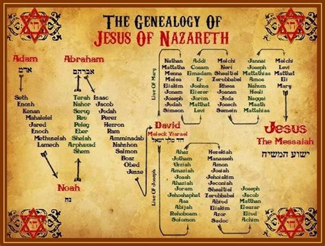 Jesus Christ Lineage Chart