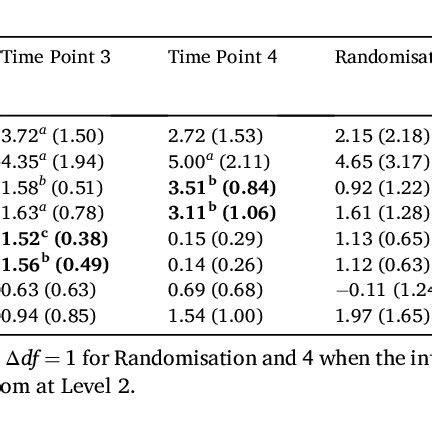 Fixed Parameter Estimates And Standard Errors After Adding