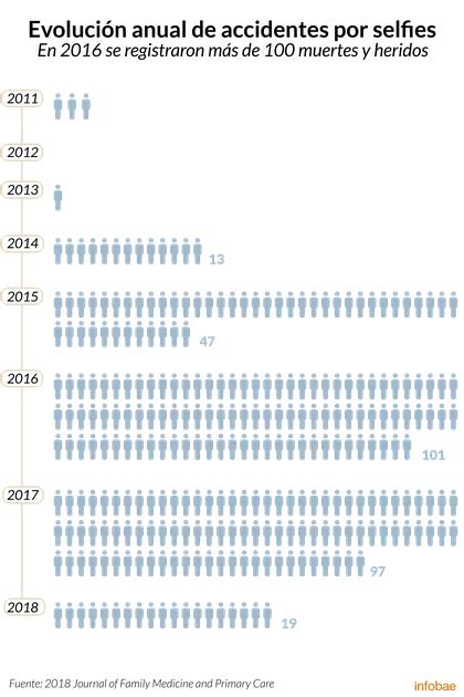 Selfies Mortales 5 Gráficos Para Entender La Tragedia Más Absurda De