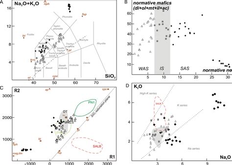 Major Element Discrimination Diagrams For The Weakly To Strongly